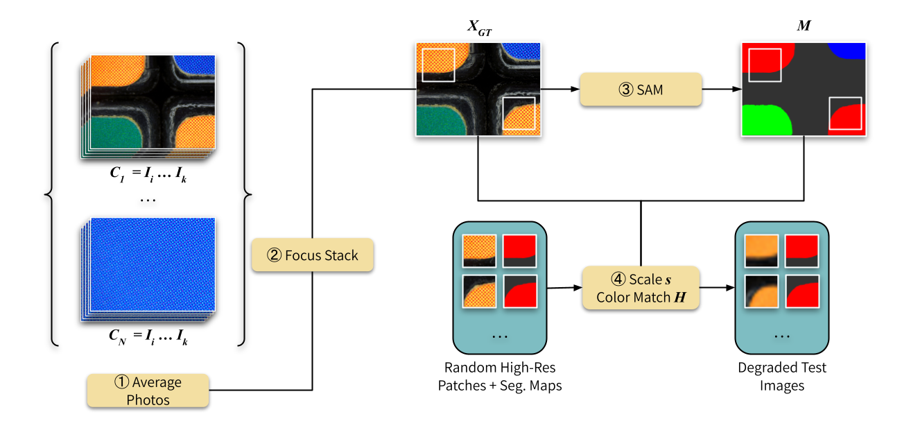 Dataset construction figure