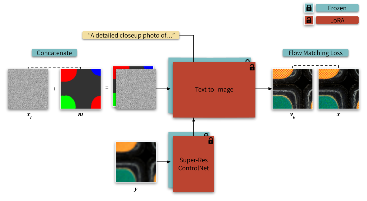 Cascaded per-instance fine-tuning figure